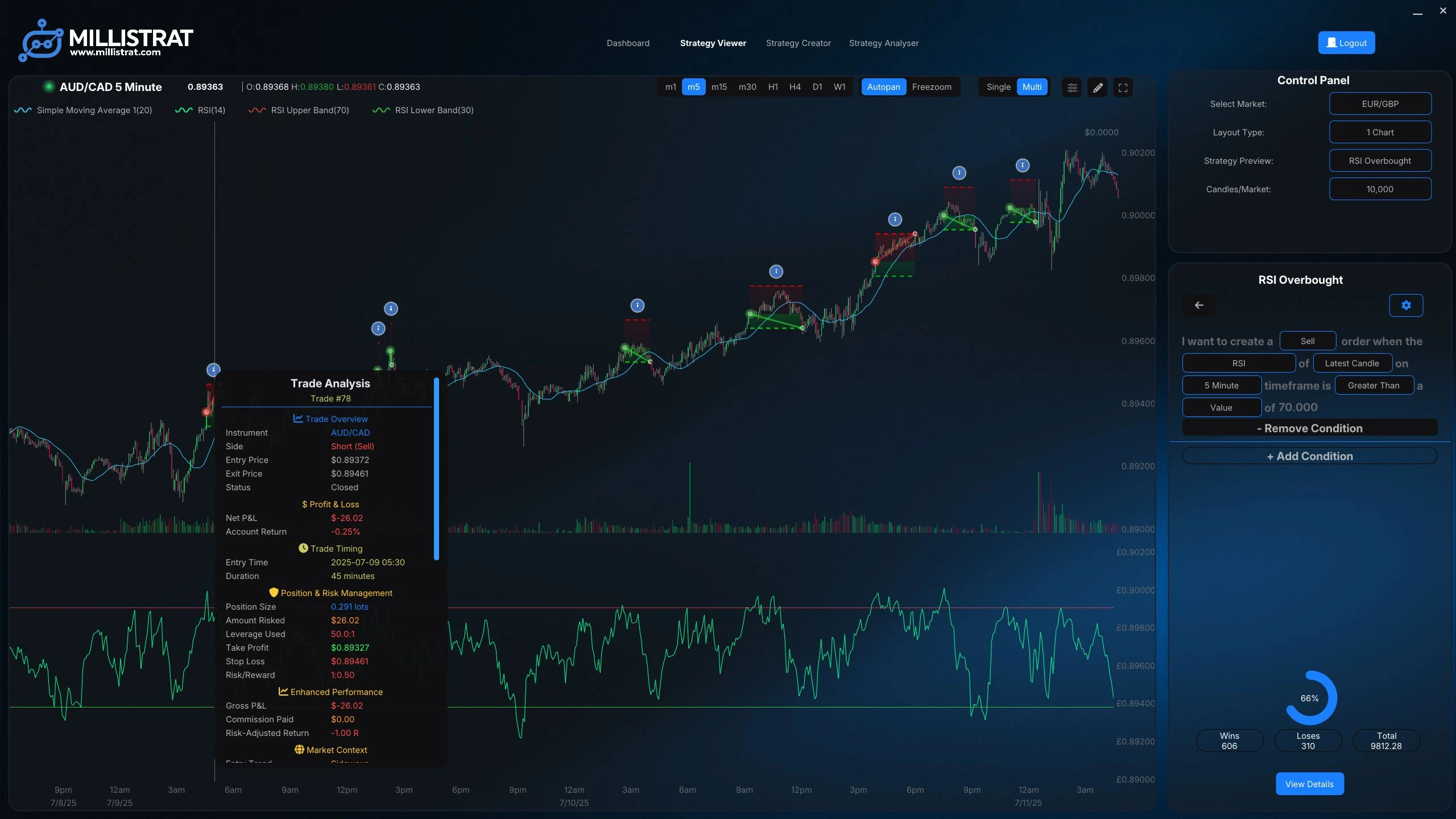 MilliStrat trading strategy builder with multi-chart backtesting interface